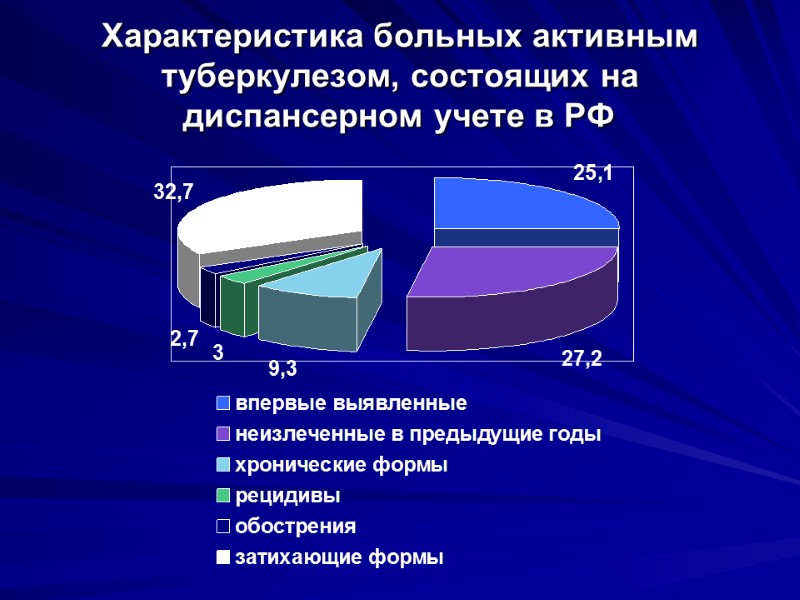 Характеристика больных активным туберкулезом, состоящих на диспансерном учете в РФ